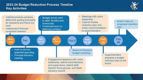 dates of next steps in arrow graphic